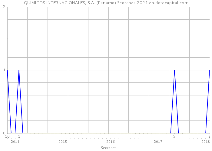 QUIMICOS INTERNACIONALES, S.A. (Panama) Searches 2024 