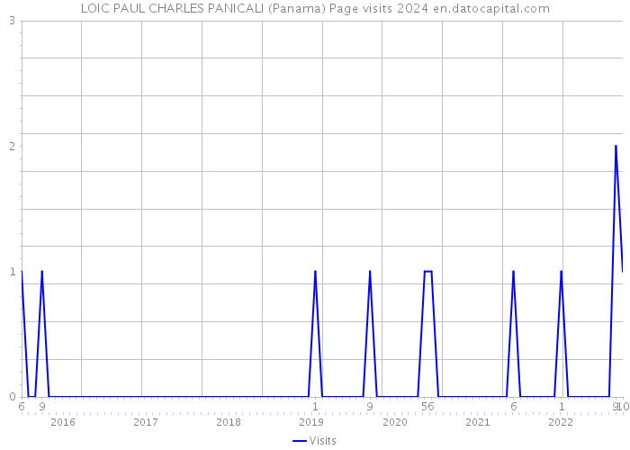 LOIC PAUL CHARLES PANICALI (Panama) Page visits 2024 