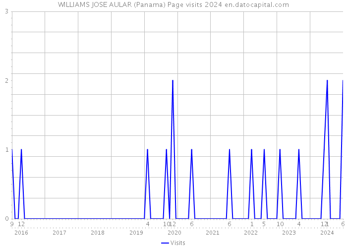 WILLIAMS JOSE AULAR (Panama) Page visits 2024 