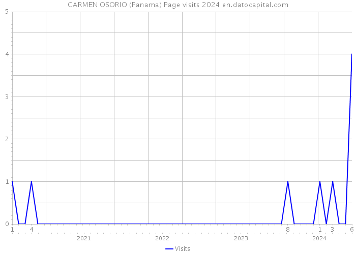 CARMEN OSORIO (Panama) Page visits 2024 