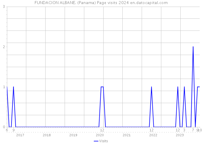 FUNDACION ALBANE. (Panama) Page visits 2024 