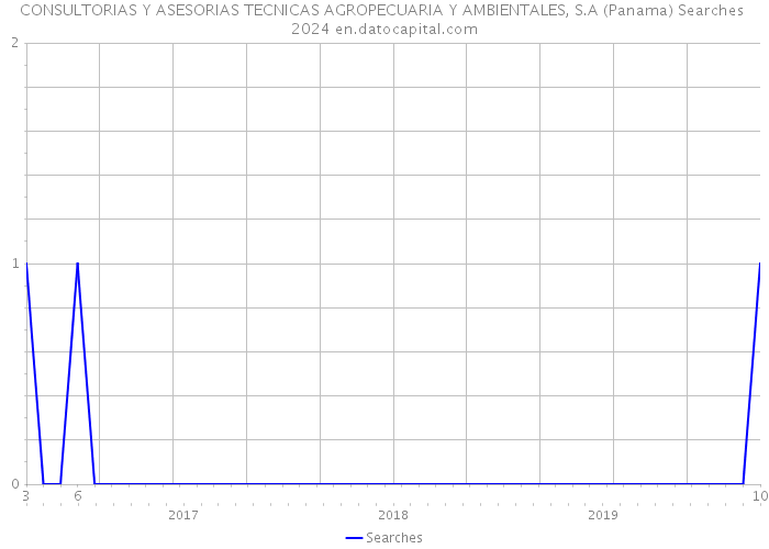 CONSULTORIAS Y ASESORIAS TECNICAS AGROPECUARIA Y AMBIENTALES, S.A (Panama) Searches 2024 