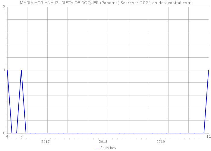MARIA ADRIANA IZURIETA DE ROQUER (Panama) Searches 2024 