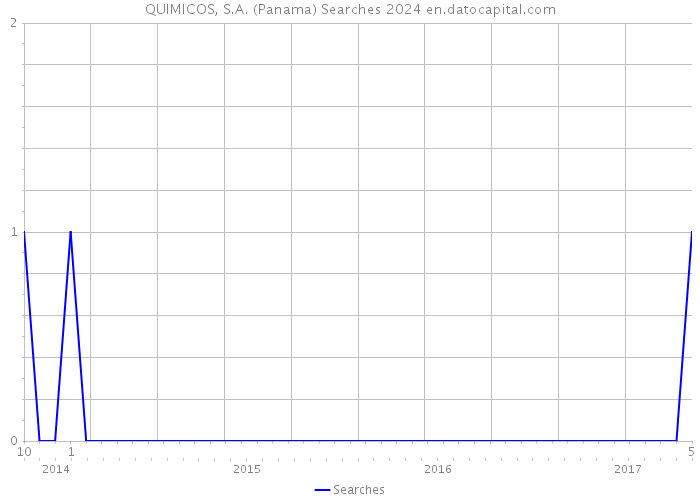 QUIMICOS, S.A. (Panama) Searches 2024 