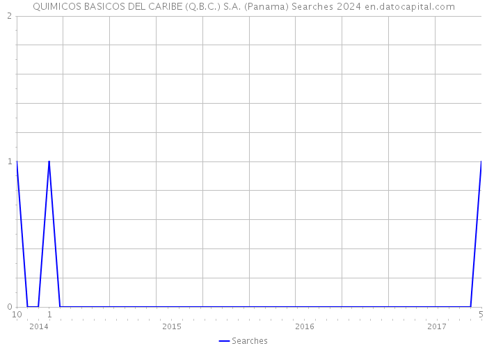 QUIMICOS BASICOS DEL CARIBE (Q.B.C.) S.A. (Panama) Searches 2024 