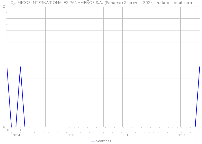QUIMICOS INTERNATIONALES PANAMEÑOS S.A. (Panama) Searches 2024 