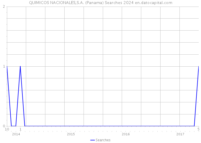 QUIMICOS NACIONALES,S.A. (Panama) Searches 2024 