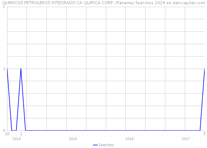 QUIMICOS PETROLEROS INTEGRADO CA QUIPICA CORP. (Panama) Searches 2024 