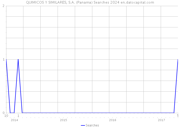 QUIMICOS Y SIMILARES, S.A. (Panama) Searches 2024 