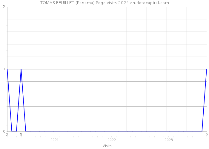 TOMAS FEUILLET (Panama) Page visits 2024 