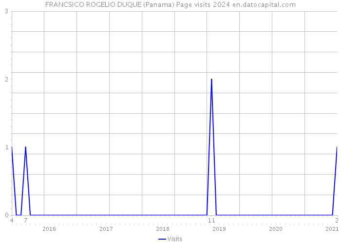 FRANCSICO ROGELIO DUQUE (Panama) Page visits 2024 
