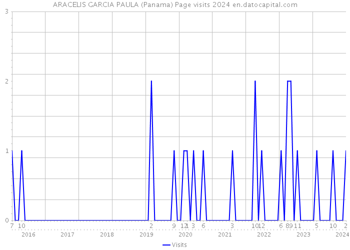 ARACELIS GARCIA PAULA (Panama) Page visits 2024 