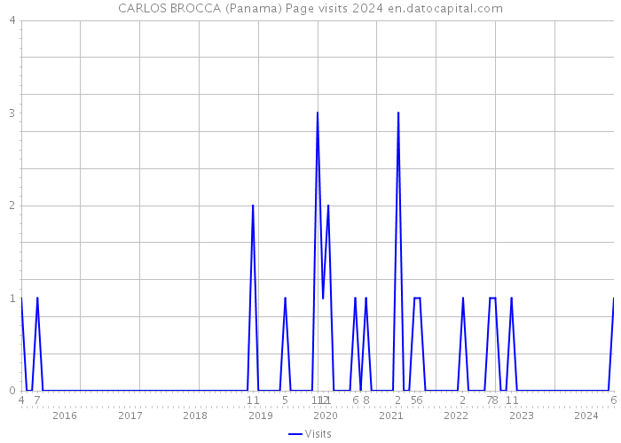 CARLOS BROCCA (Panama) Page visits 2024 