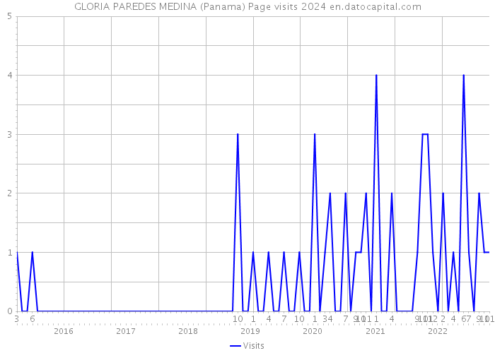GLORIA PAREDES MEDINA (Panama) Page visits 2024 
