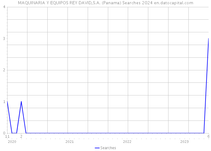 MAQUINARIA Y EQUIPOS REY DAVID,S.A. (Panama) Searches 2024 