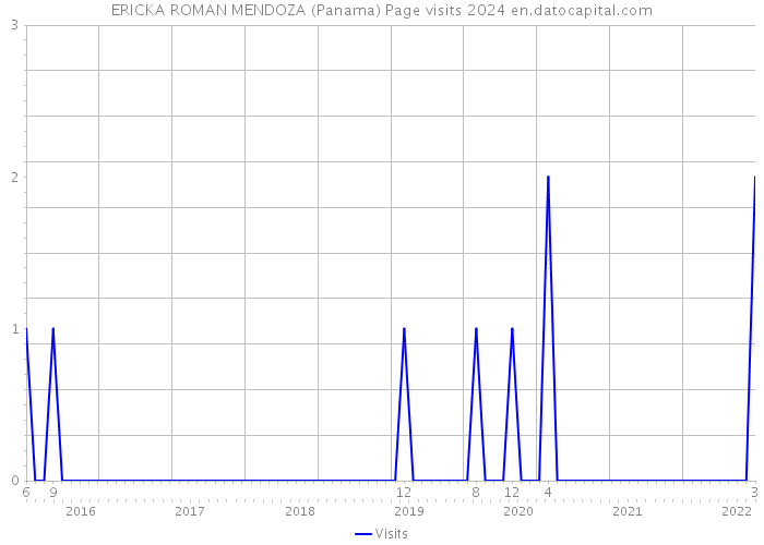 ERICKA ROMAN MENDOZA (Panama) Page visits 2024 