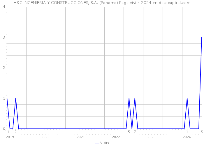H&C INGENIERIA Y CONSTRUCCIONES, S.A. (Panama) Page visits 2024 