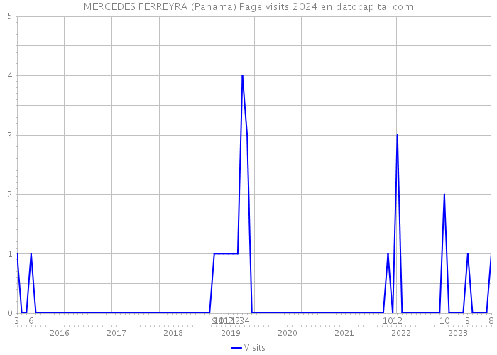 MERCEDES FERREYRA (Panama) Page visits 2024 