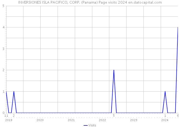 INVERSIONES ISLA PACIFICO, CORP. (Panama) Page visits 2024 