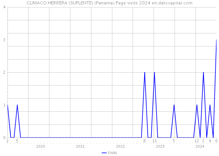 CLIMACO HERRERA (SUPLENTE) (Panama) Page visits 2024 