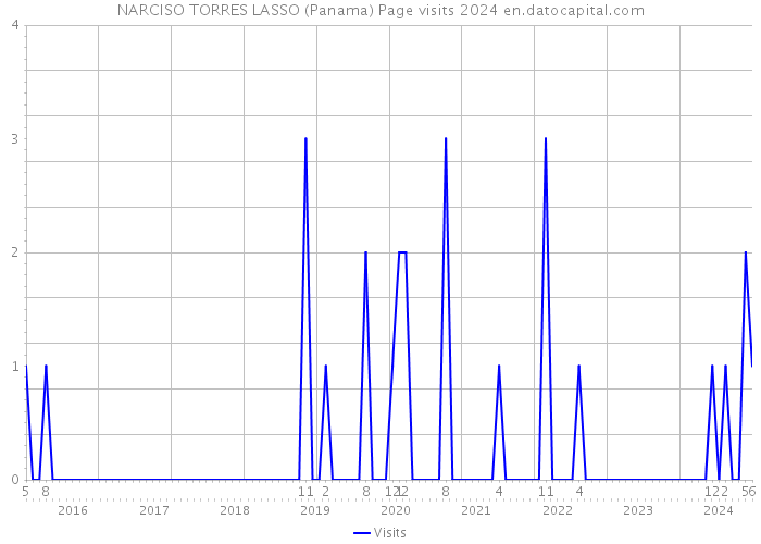 NARCISO TORRES LASSO (Panama) Page visits 2024 