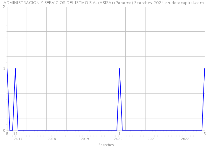 ADMINISTRACION Y SERVICIOS DEL ISTMO S.A. (ASISA) (Panama) Searches 2024 