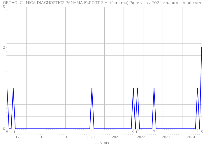 ORTHO-CLINICA DIAGNOSTICS PANAMA EXPORT S.A. (Panama) Page visits 2024 
