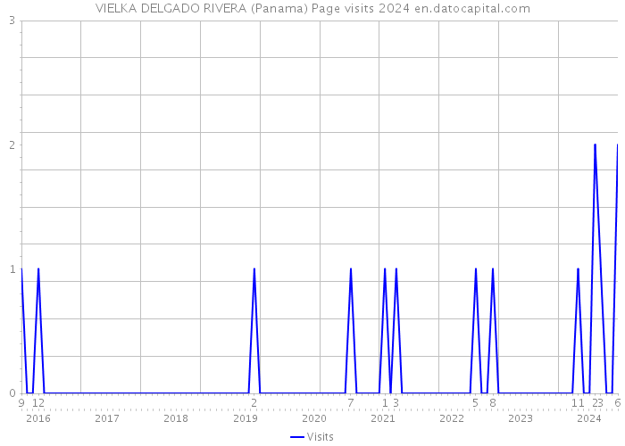 VIELKA DELGADO RIVERA (Panama) Page visits 2024 