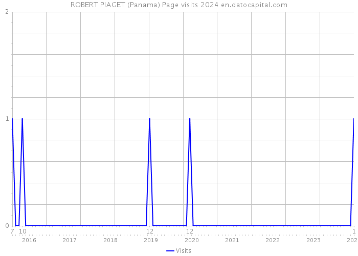 ROBERT PIAGET (Panama) Page visits 2024 