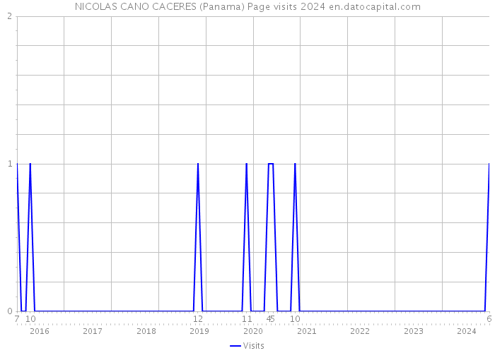 NICOLAS CANO CACERES (Panama) Page visits 2024 