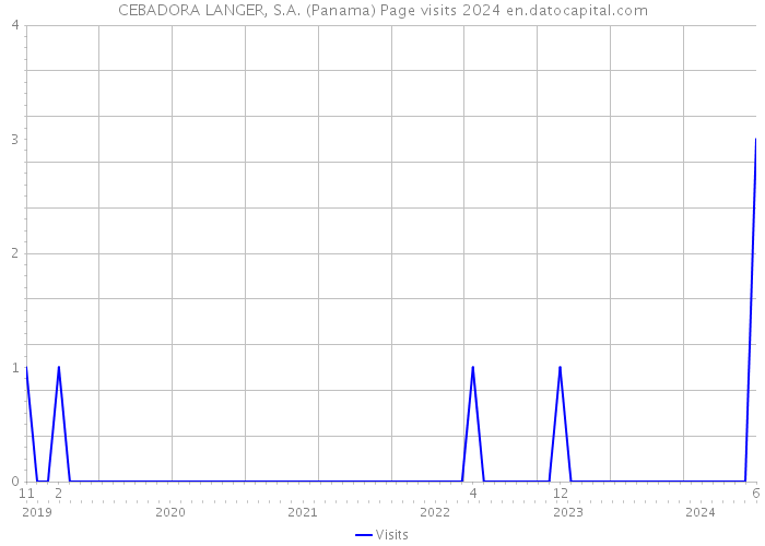 CEBADORA LANGER, S.A. (Panama) Page visits 2024 