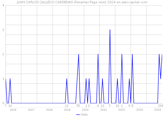 JUAN CARLOS GALLEGO CARDENAS (Panama) Page visits 2024 