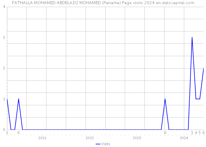FATHALLA MOHAMED ABDELAZIZ MOHAMED (Panama) Page visits 2024 