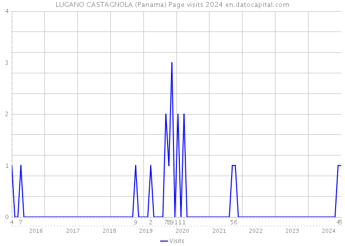 LUGANO CASTAGNOLA (Panama) Page visits 2024 