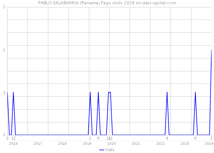 PABLO SALABARRIA (Panama) Page visits 2024 