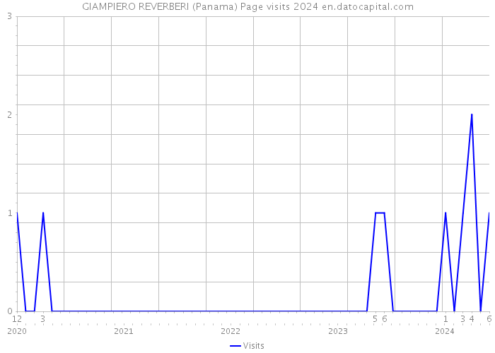 GIAMPIERO REVERBERI (Panama) Page visits 2024 