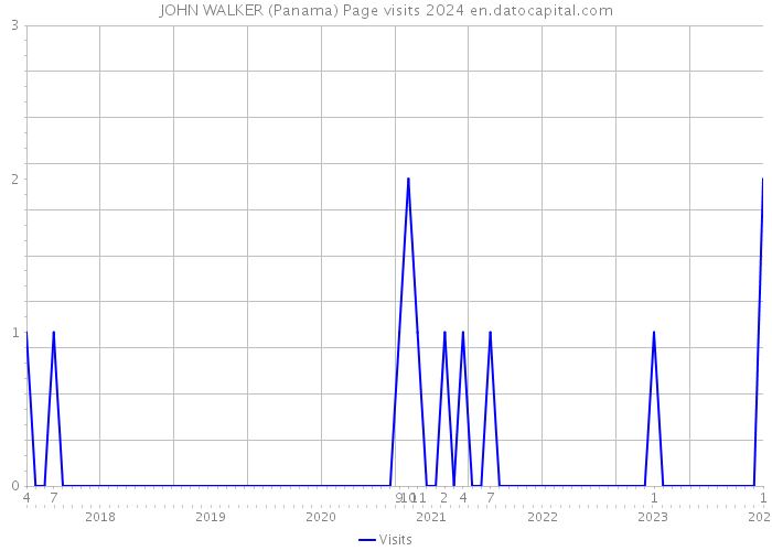 JOHN WALKER (Panama) Page visits 2024 