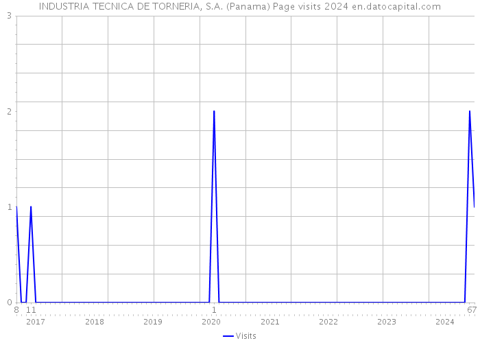 INDUSTRIA TECNICA DE TORNERIA, S.A. (Panama) Page visits 2024 