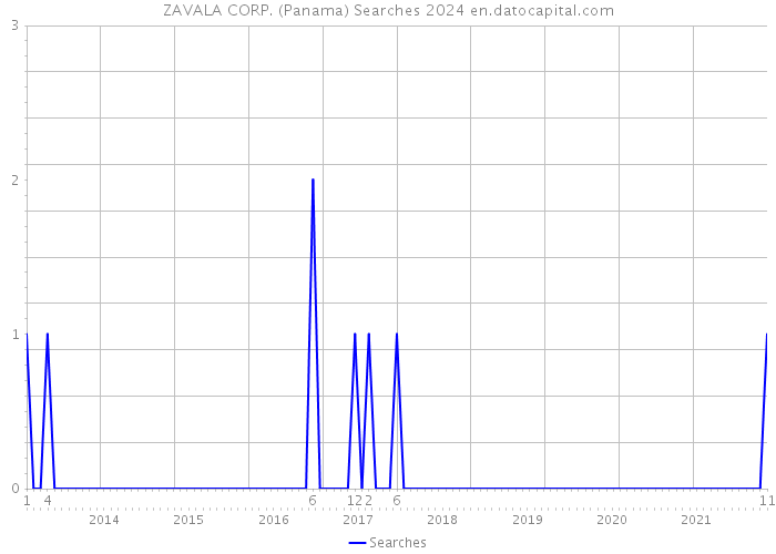 ZAVALA CORP. (Panama) Searches 2024 