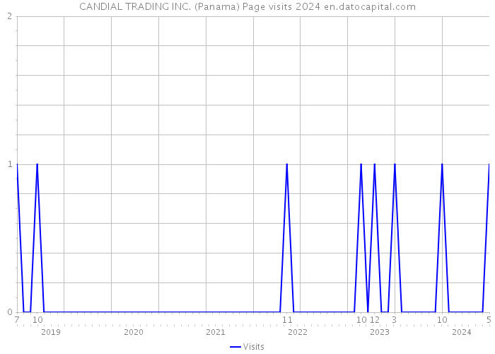 CANDIAL TRADING INC. (Panama) Page visits 2024 