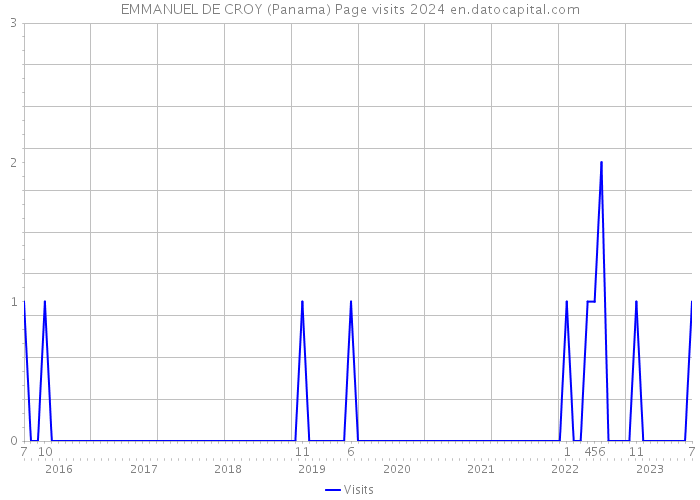 EMMANUEL DE CROY (Panama) Page visits 2024 