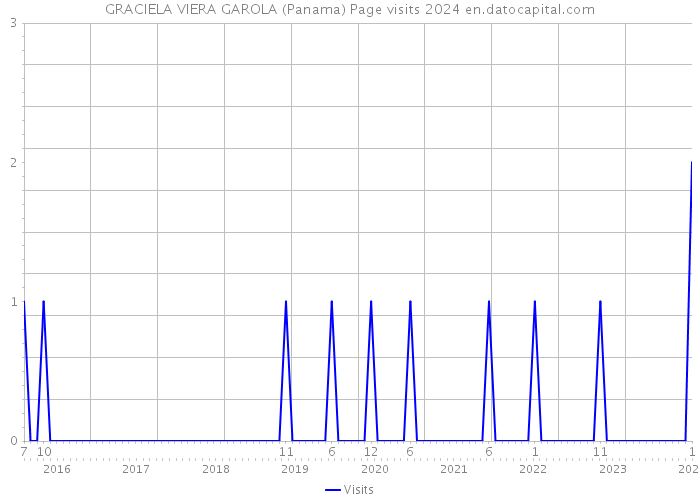GRACIELA VIERA GAROLA (Panama) Page visits 2024 