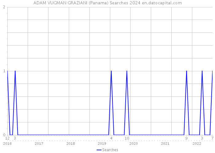 ADAM VUGMAN GRAZIANI (Panama) Searches 2024 