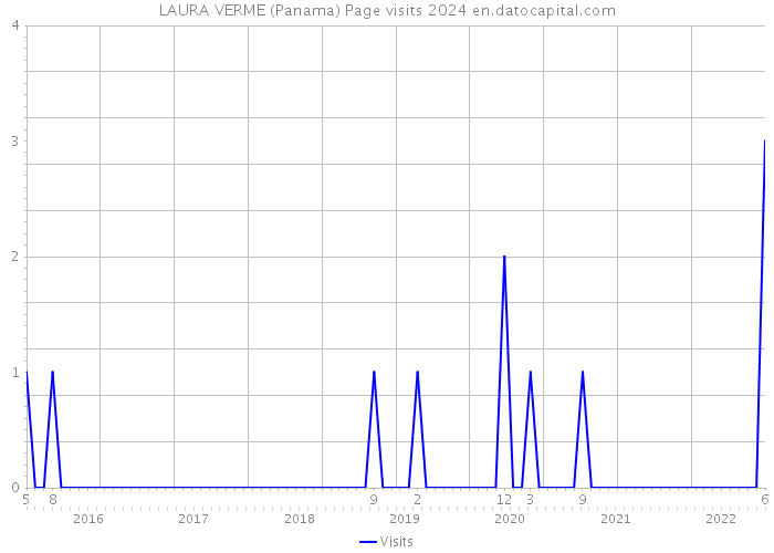 LAURA VERME (Panama) Page visits 2024 