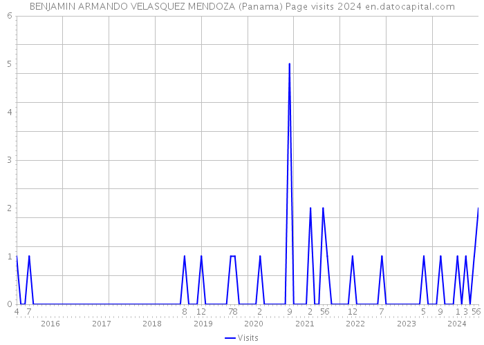 BENJAMIN ARMANDO VELASQUEZ MENDOZA (Panama) Page visits 2024 