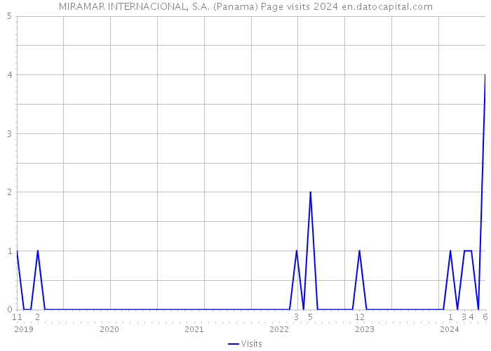 MIRAMAR INTERNACIONAL, S.A. (Panama) Page visits 2024 