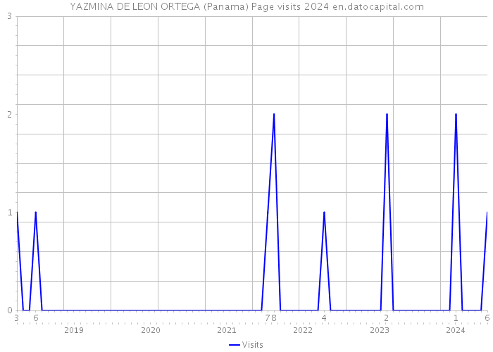 YAZMINA DE LEON ORTEGA (Panama) Page visits 2024 