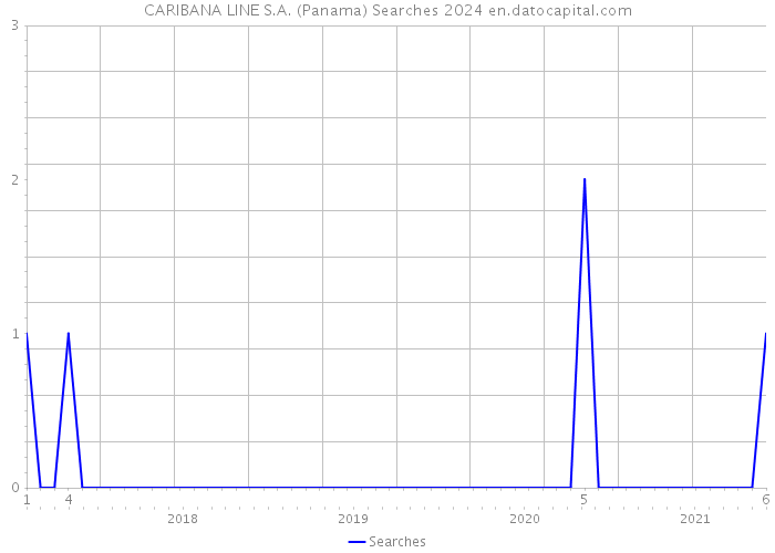 CARIBANA LINE S.A. (Panama) Searches 2024 