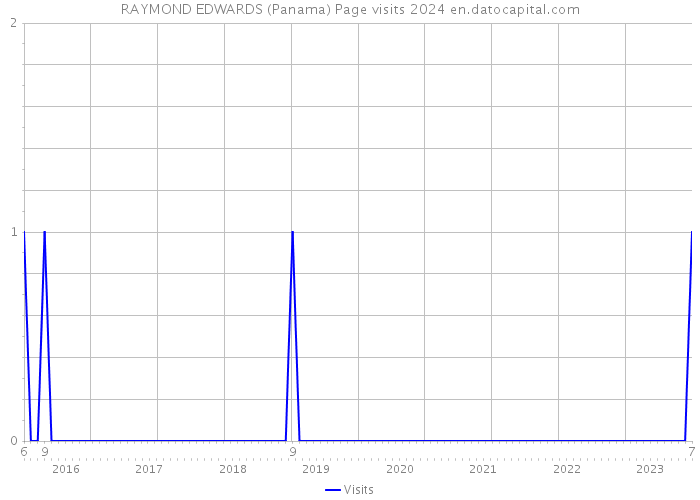 RAYMOND EDWARDS (Panama) Page visits 2024 