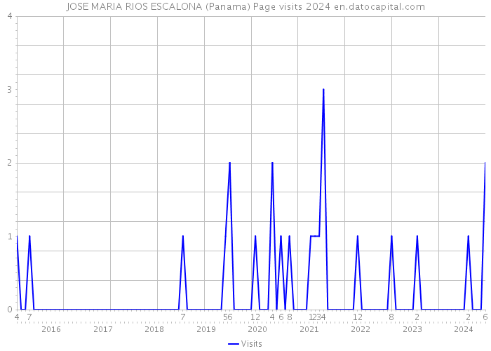 JOSE MARIA RIOS ESCALONA (Panama) Page visits 2024 